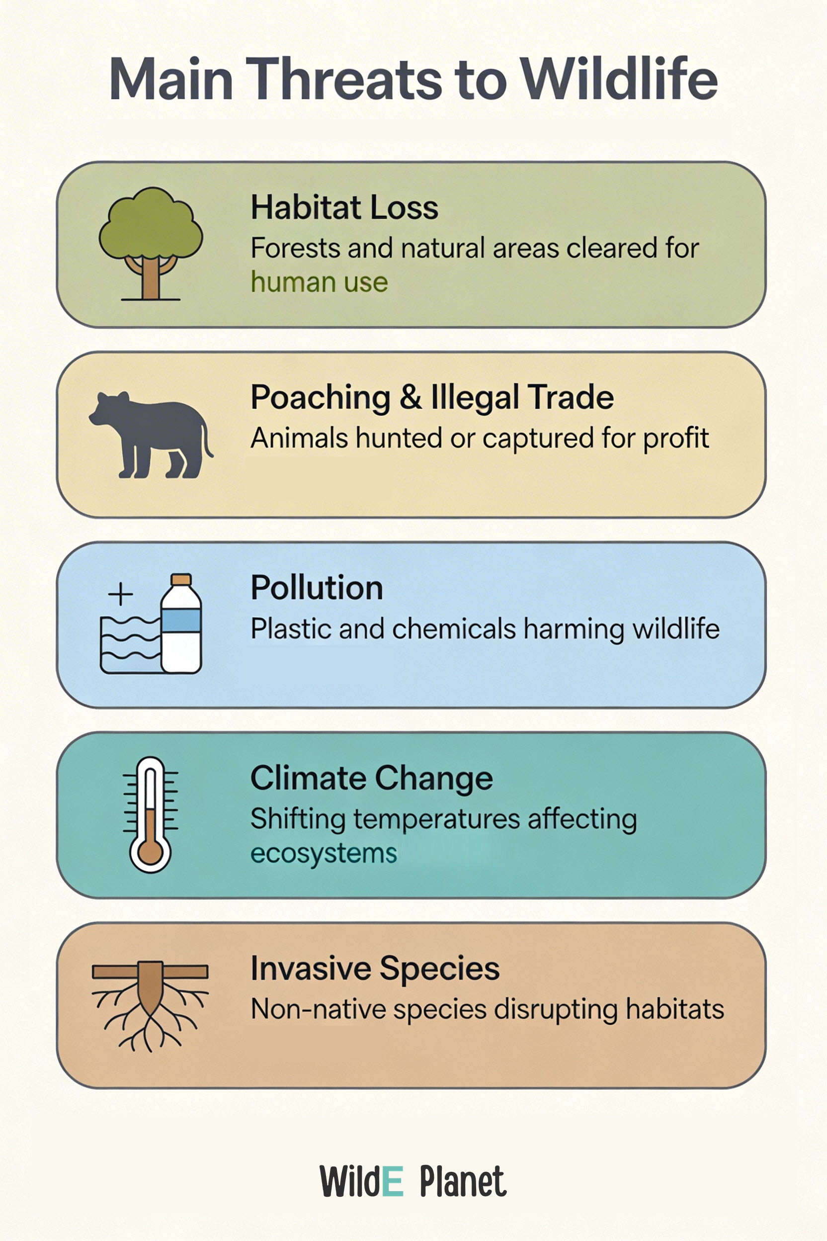 Main threats to wildlife